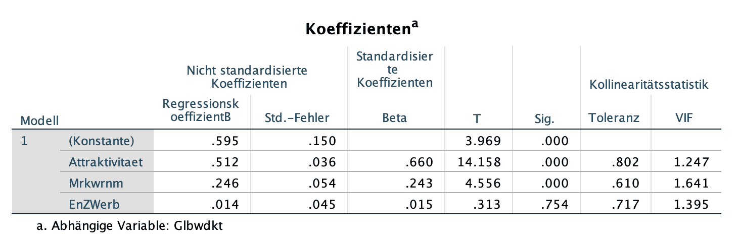 SPSS-Regressionstabelle mit VIF-Werten in der letzten Spalte der Kollinearitätsdiagnose