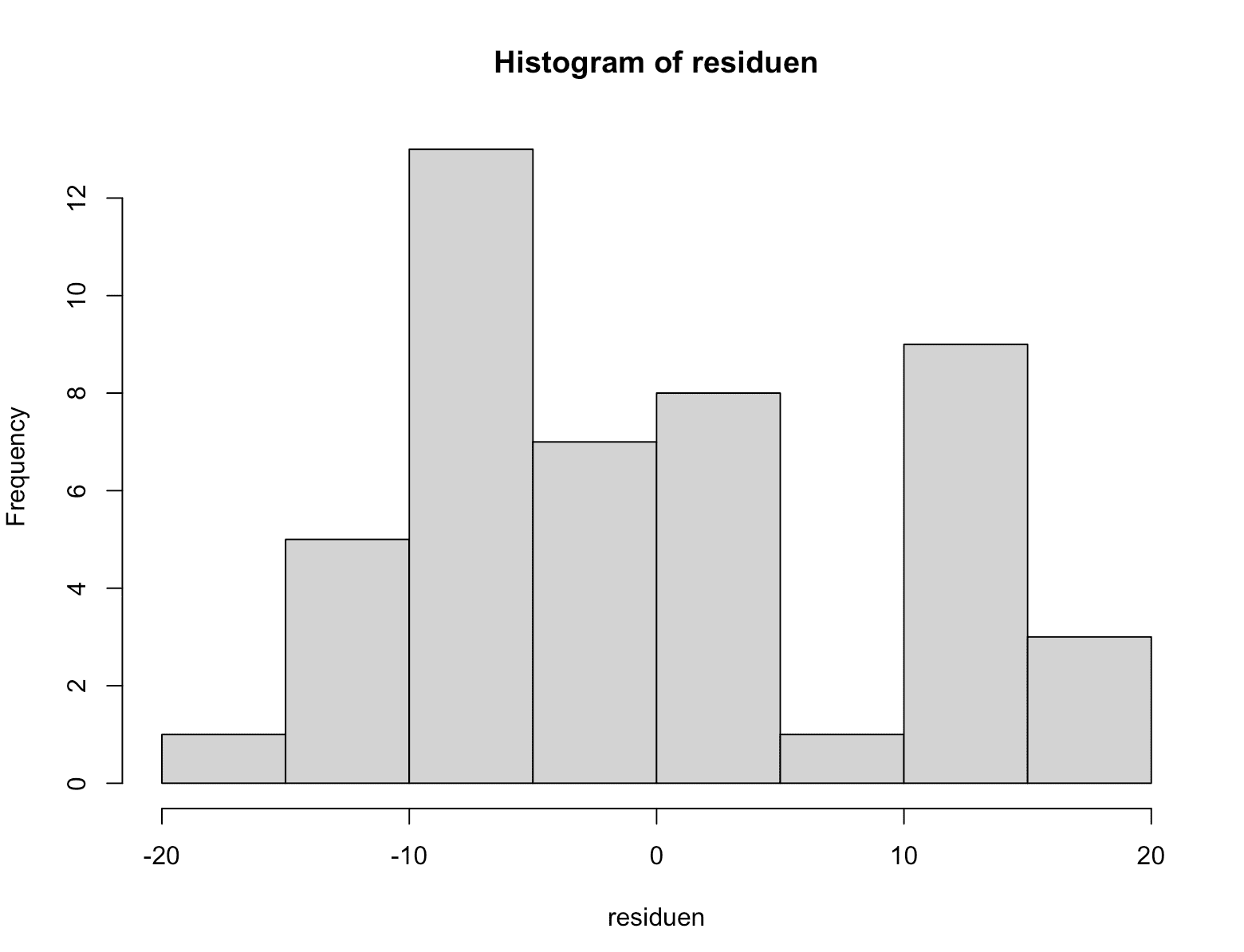 Histogramm der Residuen des Regressionsmodells in R